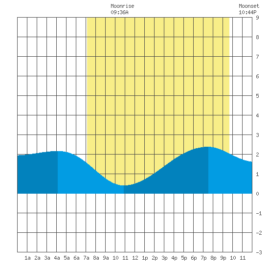 East Cove tide chart for Friday, August 18, 2023