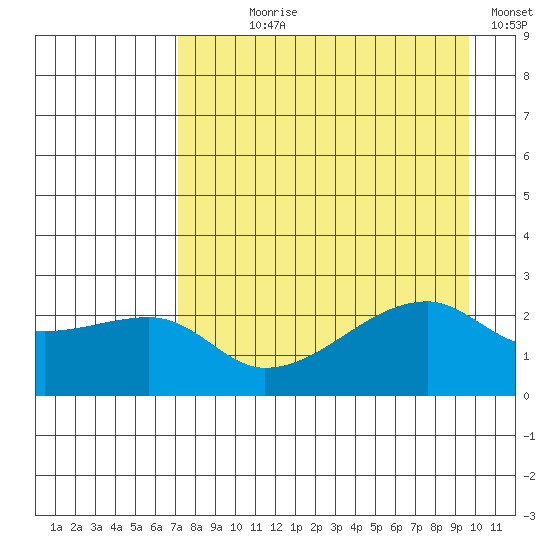 East Cove tide chart for Saturday, August 19, 2023