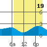 East Cove tide chart for Saturday, August 19, 2023
