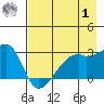 East Cove tide chart for Tuesday, August 1, 2023