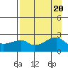 East Cove tide chart for Sunday, August 20, 2023