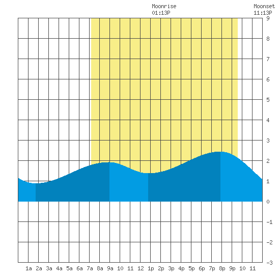 East Cove tide chart for Monday, August 21, 2023