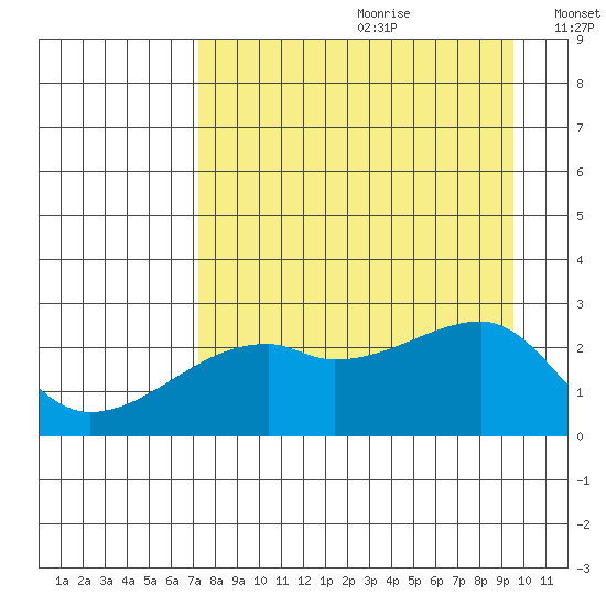 East Cove tide chart for Tuesday, August 22, 2023