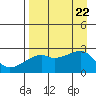East Cove tide chart for Tuesday, August 22, 2023