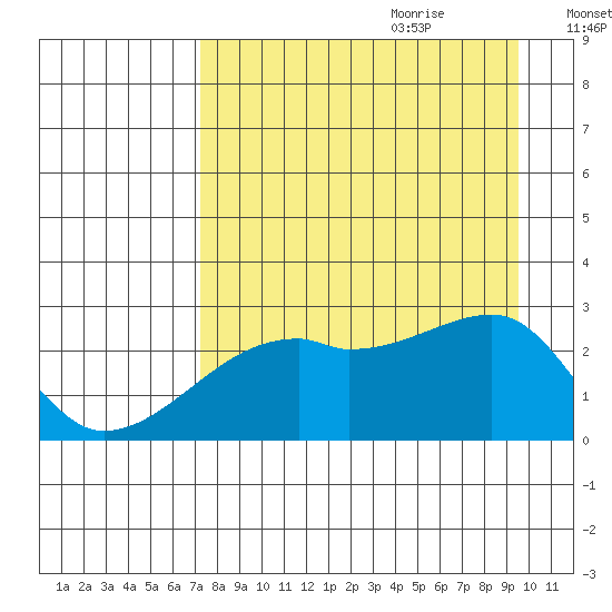 East Cove tide chart for Wednesday, August 23, 2023