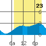 East Cove tide chart for Wednesday, August 23, 2023