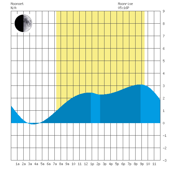 East Cove tide chart for Thursday, August 24, 2023