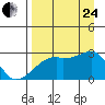 East Cove tide chart for Thursday, August 24, 2023