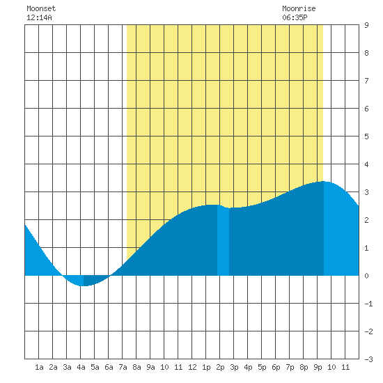 East Cove tide chart for Friday, August 25, 2023
