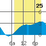 East Cove tide chart for Friday, August 25, 2023