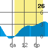 East Cove tide chart for Saturday, August 26, 2023