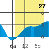 East Cove tide chart for Sunday, August 27, 2023