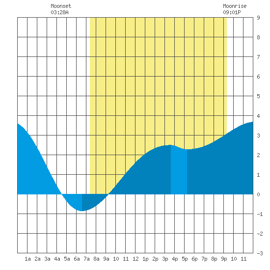 East Cove tide chart for Monday, August 28, 2023