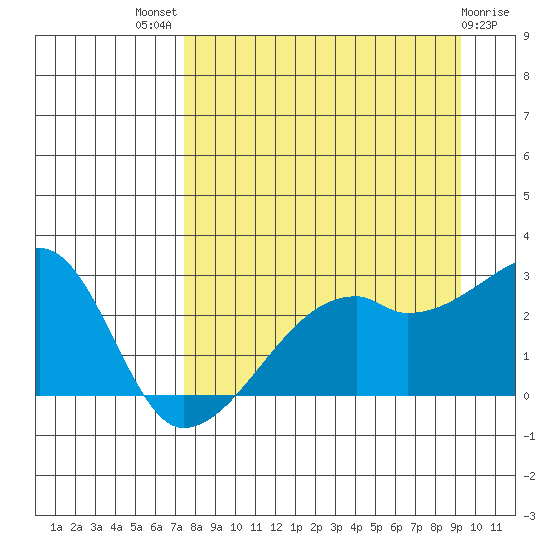 East Cove tide chart for Tuesday, August 29, 2023