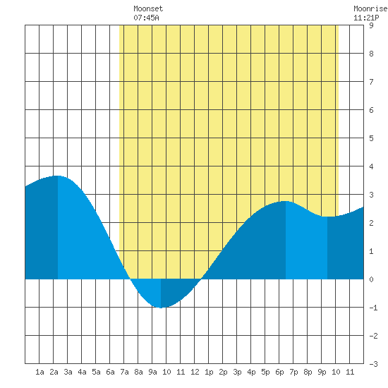 East Cove tide chart for Wednesday, August 2, 2023