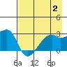 East Cove tide chart for Wednesday, August 2, 2023