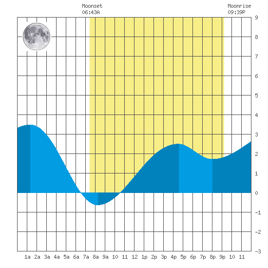 East Cove tide chart for Wednesday, August 30, 2023