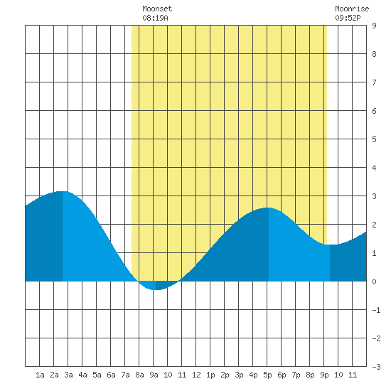 East Cove tide chart for Thursday, August 31, 2023