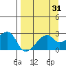East Cove tide chart for Thursday, August 31, 2023