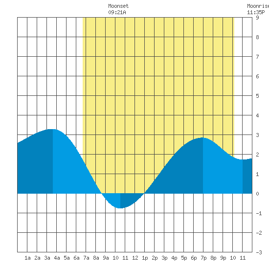 East Cove tide chart for Thursday, August 3, 2023