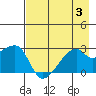 East Cove tide chart for Thursday, August 3, 2023