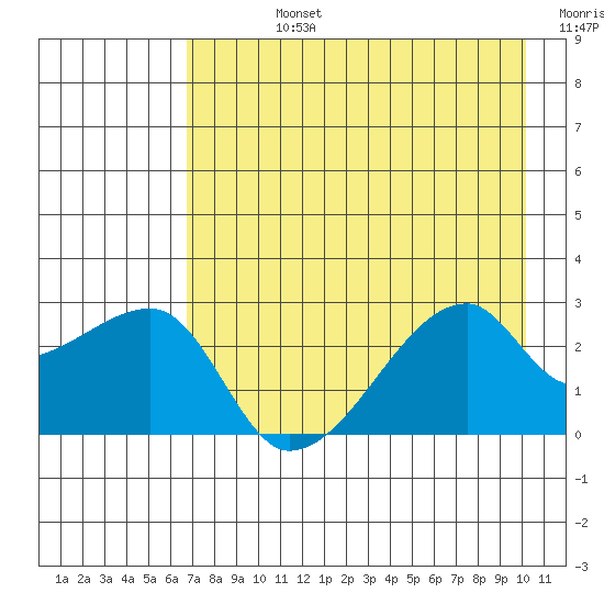 East Cove tide chart for Friday, August 4, 2023