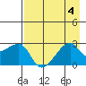 East Cove tide chart for Friday, August 4, 2023