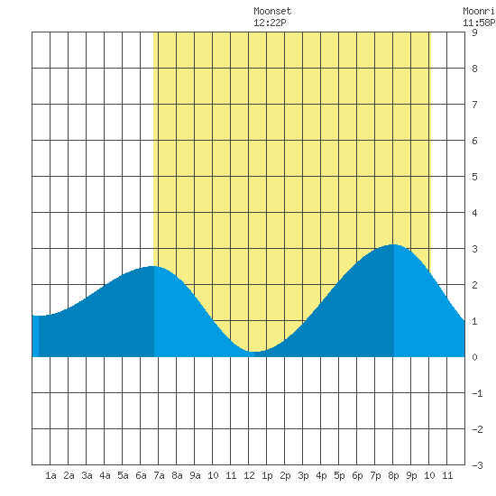 East Cove tide chart for Saturday, August 5, 2023