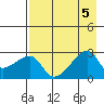 East Cove tide chart for Saturday, August 5, 2023
