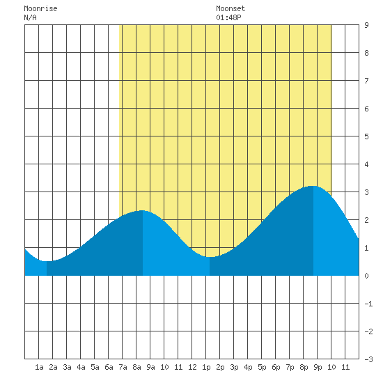 East Cove tide chart for Sunday, August 6, 2023