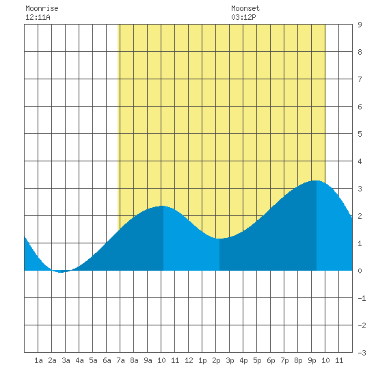 East Cove tide chart for Monday, August 7, 2023