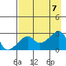 East Cove tide chart for Monday, August 7, 2023