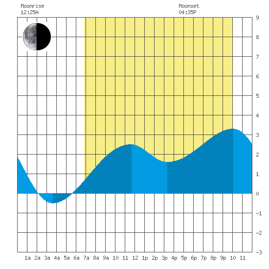 East Cove tide chart for Tuesday, August 8, 2023