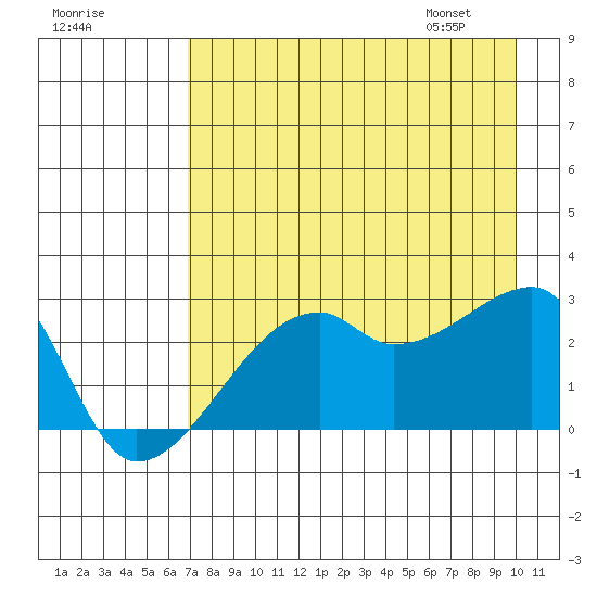 East Cove tide chart for Wednesday, August 9, 2023