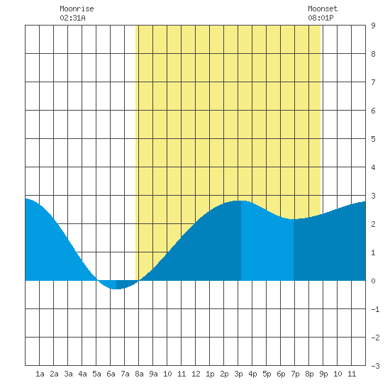 East Cove tide chart for Sunday, September 10, 2023