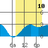 East Cove tide chart for Sunday, September 10, 2023