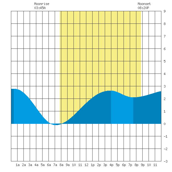 East Cove tide chart for Monday, September 11, 2023