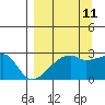 East Cove tide chart for Monday, September 11, 2023