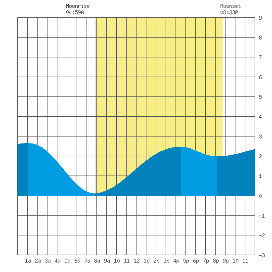 East Cove tide chart for Tuesday, September 12, 2023