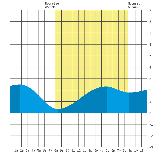 East Cove tide chart for Wednesday, September 13, 2023