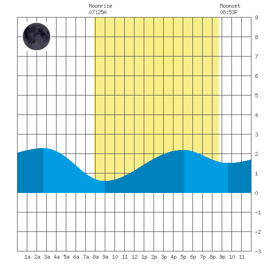 East Cove tide chart for Thursday, September 14, 2023