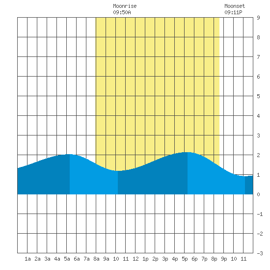 East Cove tide chart for Saturday, September 16, 2023