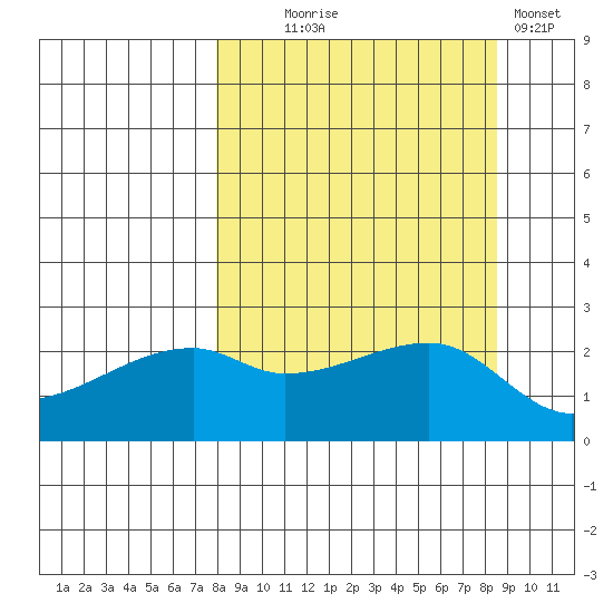 East Cove tide chart for Sunday, September 17, 2023