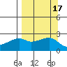 East Cove tide chart for Sunday, September 17, 2023