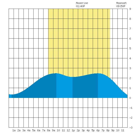 East Cove tide chart for Tuesday, September 19, 2023