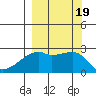 East Cove tide chart for Tuesday, September 19, 2023