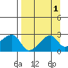 East Cove tide chart for Friday, September 1, 2023