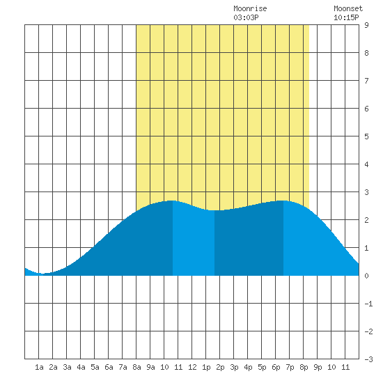 East Cove tide chart for Wednesday, September 20, 2023