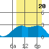 East Cove tide chart for Wednesday, September 20, 2023