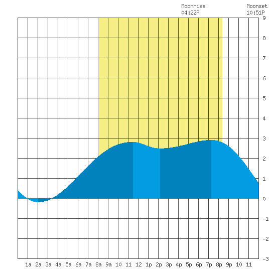 East Cove tide chart for Thursday, September 21, 2023